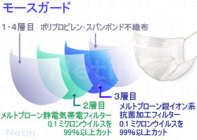 静電気帯電と抗菌加工のダブルフィルターで最高性能のマスク