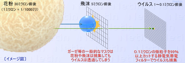 モースダブルプロテクションの高性能フィルター