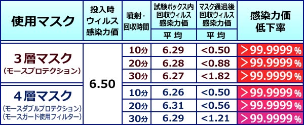 不織布マスクの抗ウイルス性能試験